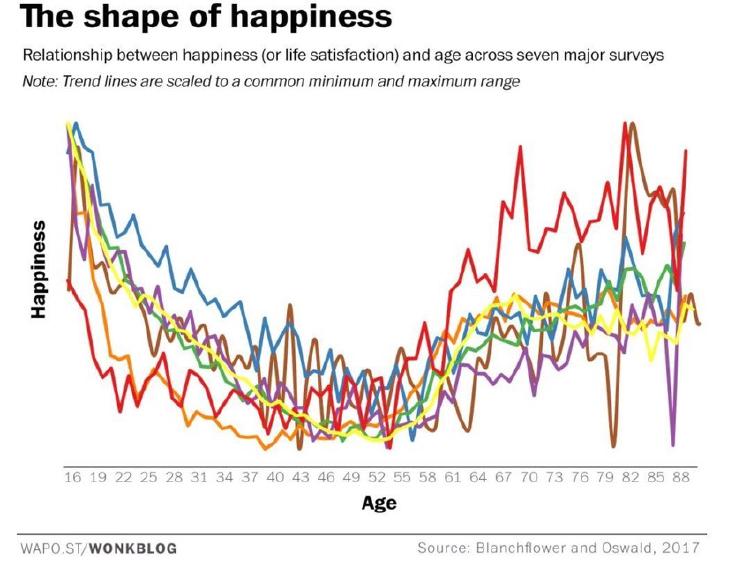 Conform studiului Blanchflower și Oswald (2017) din principala tendință se poate observa că persoanele cu vârste cuprinse între 40 și 60 de ani se simt cel mai puțin fericiți, ceea ce reprezintă criza vârstei mijlocii și începutul andropauzei. 